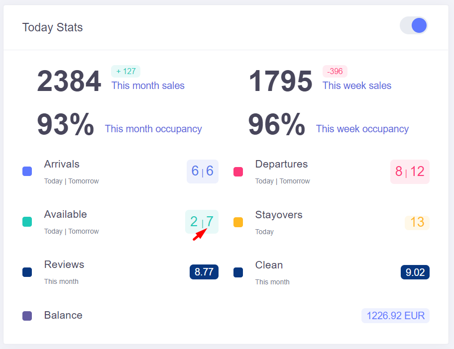 Today Stats widget showing tomorrow numbers