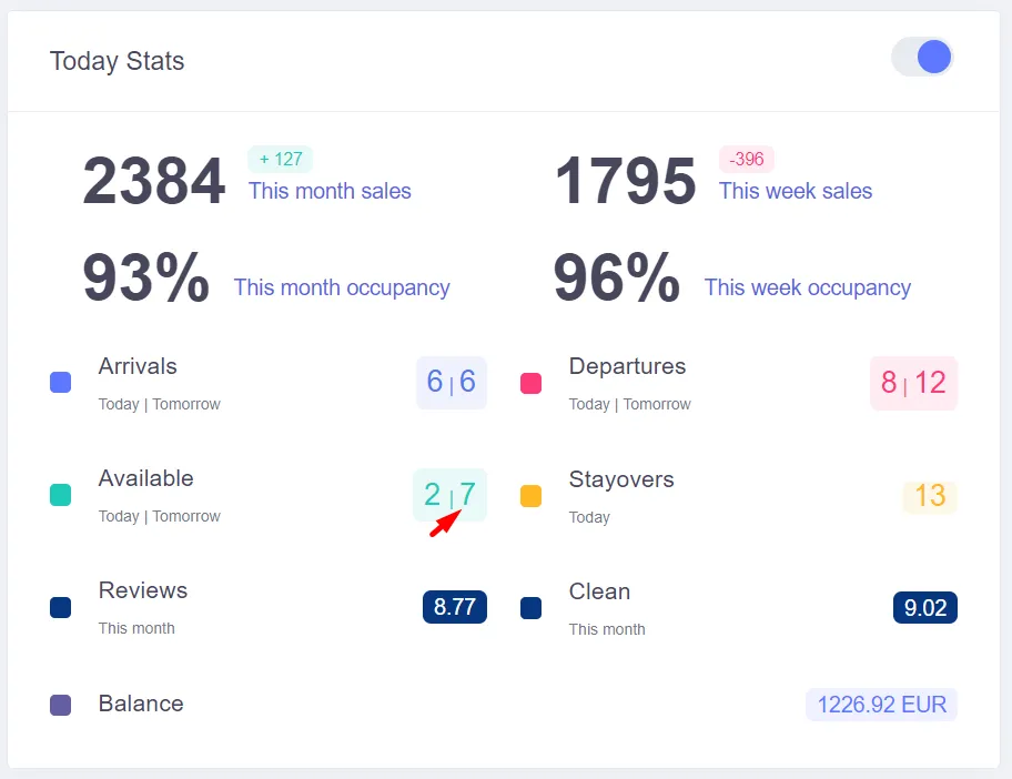 Today Stats widget showing tomorrow numbers